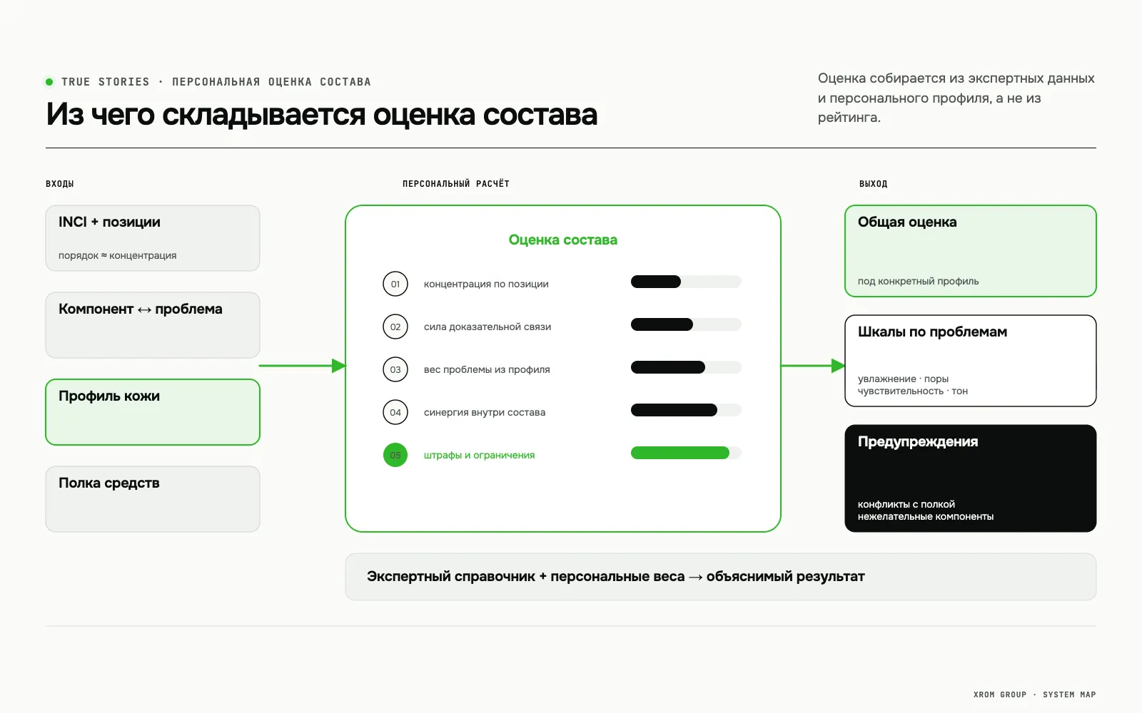 Состав — сервис разбора косметических составов и подбора средств — Из чего складывается оценка состава
