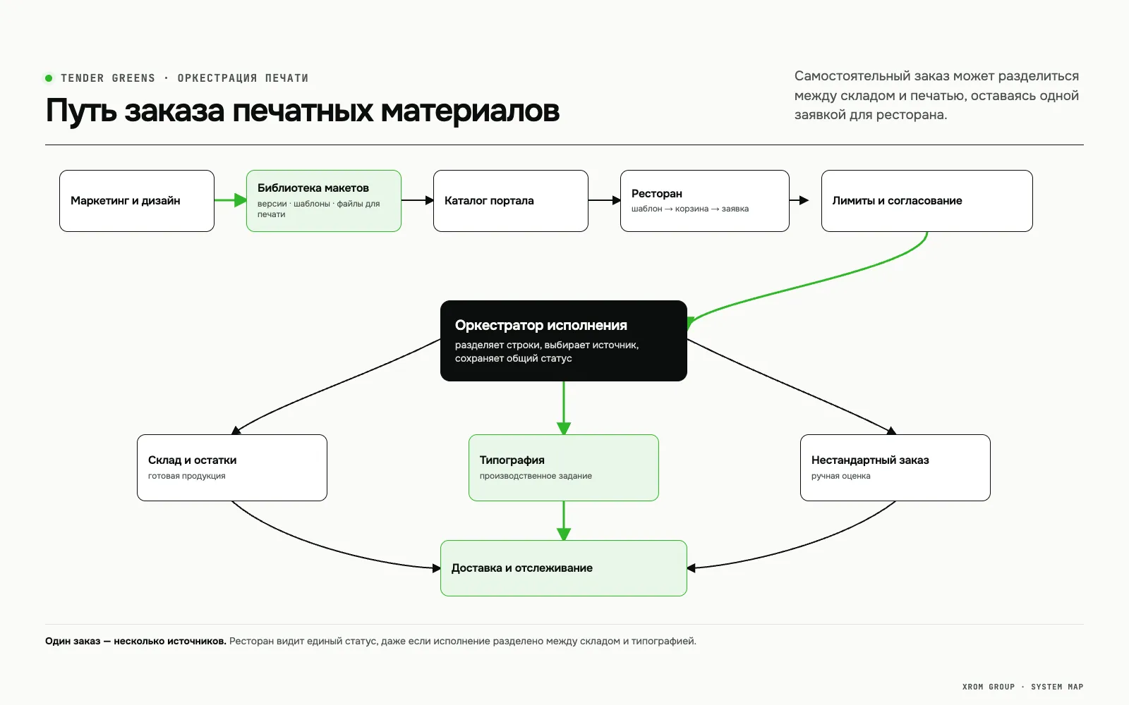 Tender Greens — B2B-платформа заказа и производства маркетинговых материалов — Путь заказа печатных материалов