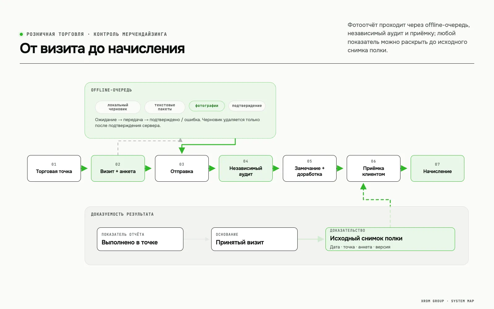 Мерч — платформа аутсорсинга мерчендайзинга — От визита до начисления