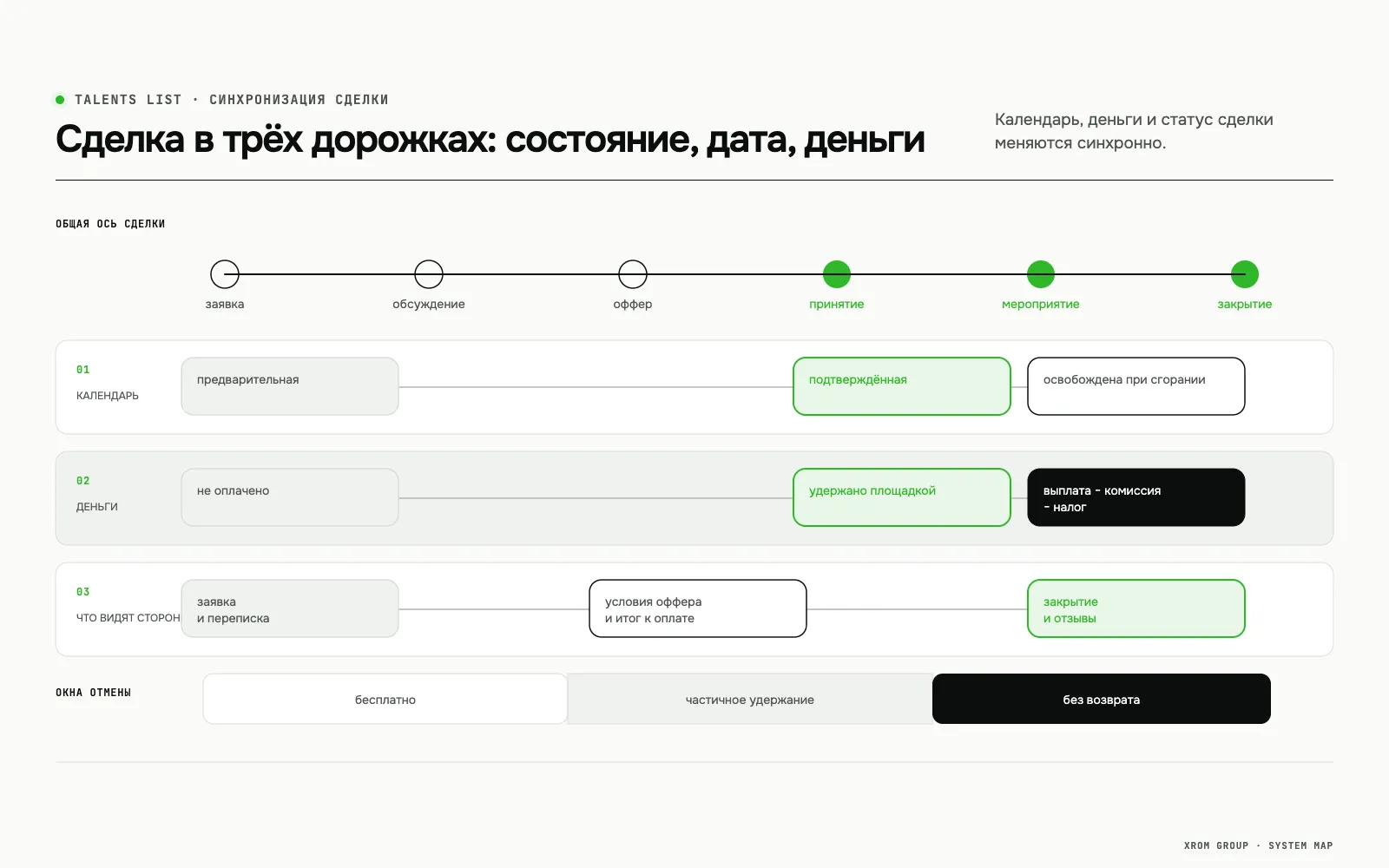 Talents List — маркетплейс бронирования артистов для мероприятий в ОАЭ — Сделка в трёх дорожках: состояние, дата, деньги